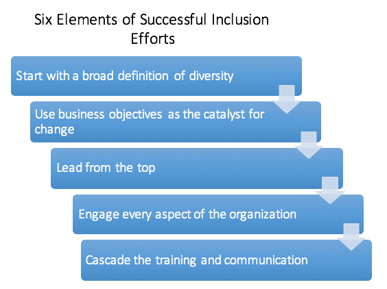 Elements of successful diversity