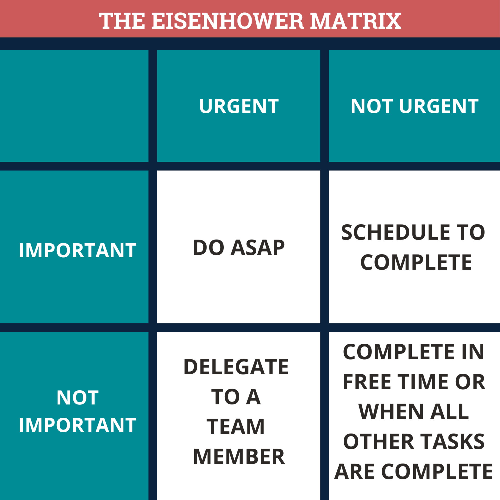 The Eisenhower Matrix in a table format
